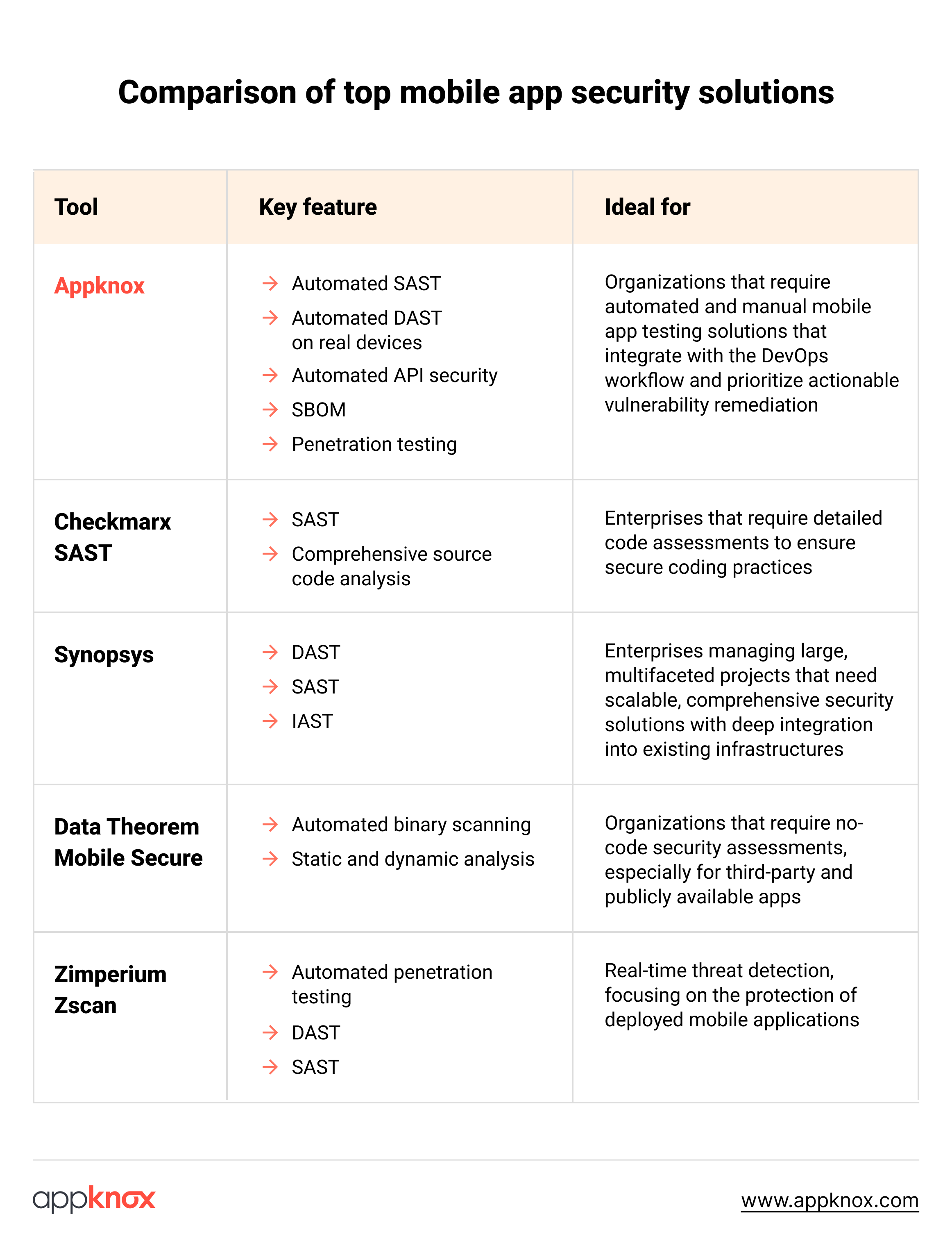 A comparison table of the top mobile app security solutions to NowSecure