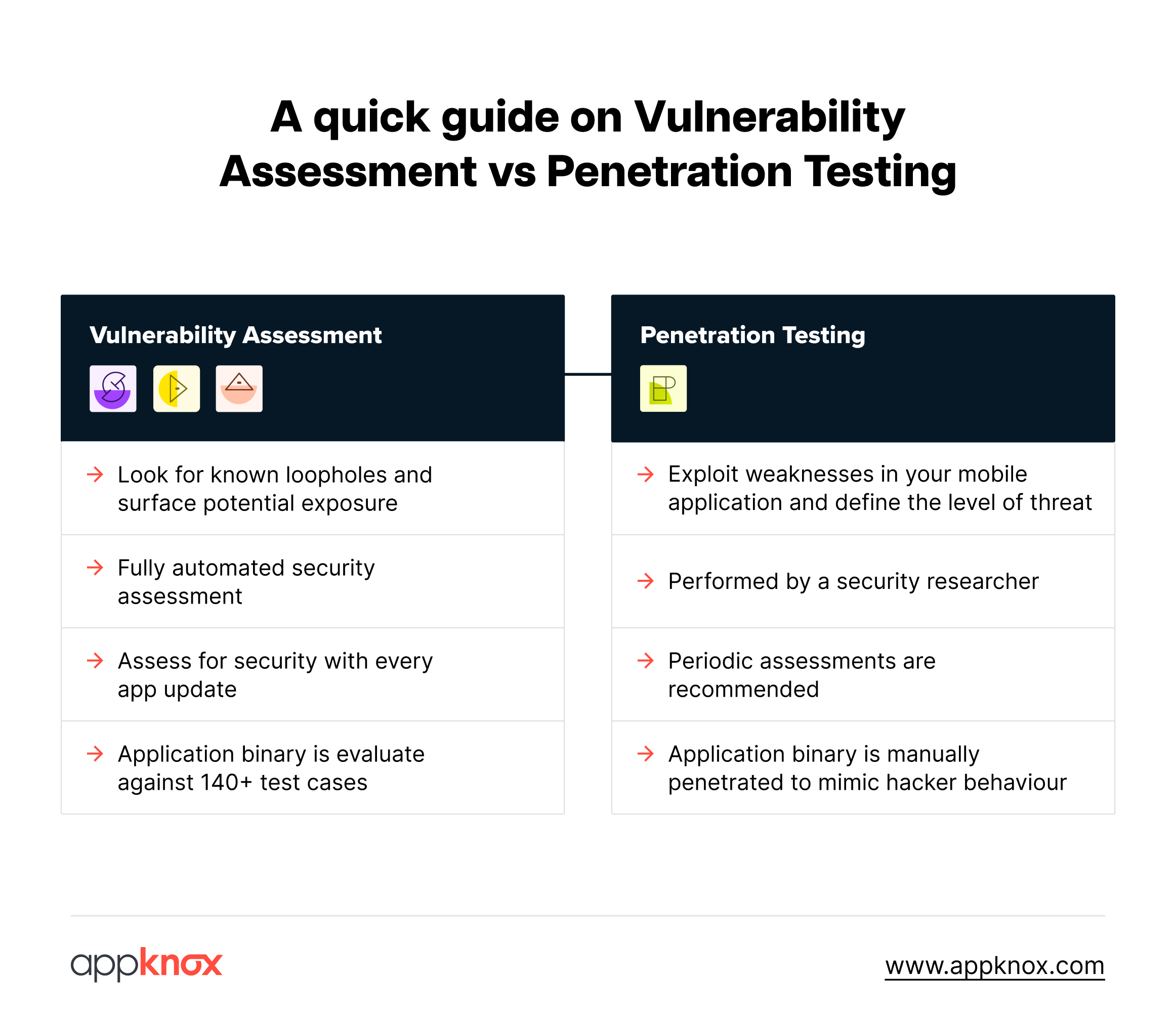 Choose VA + PT with Appknox for maximum security.