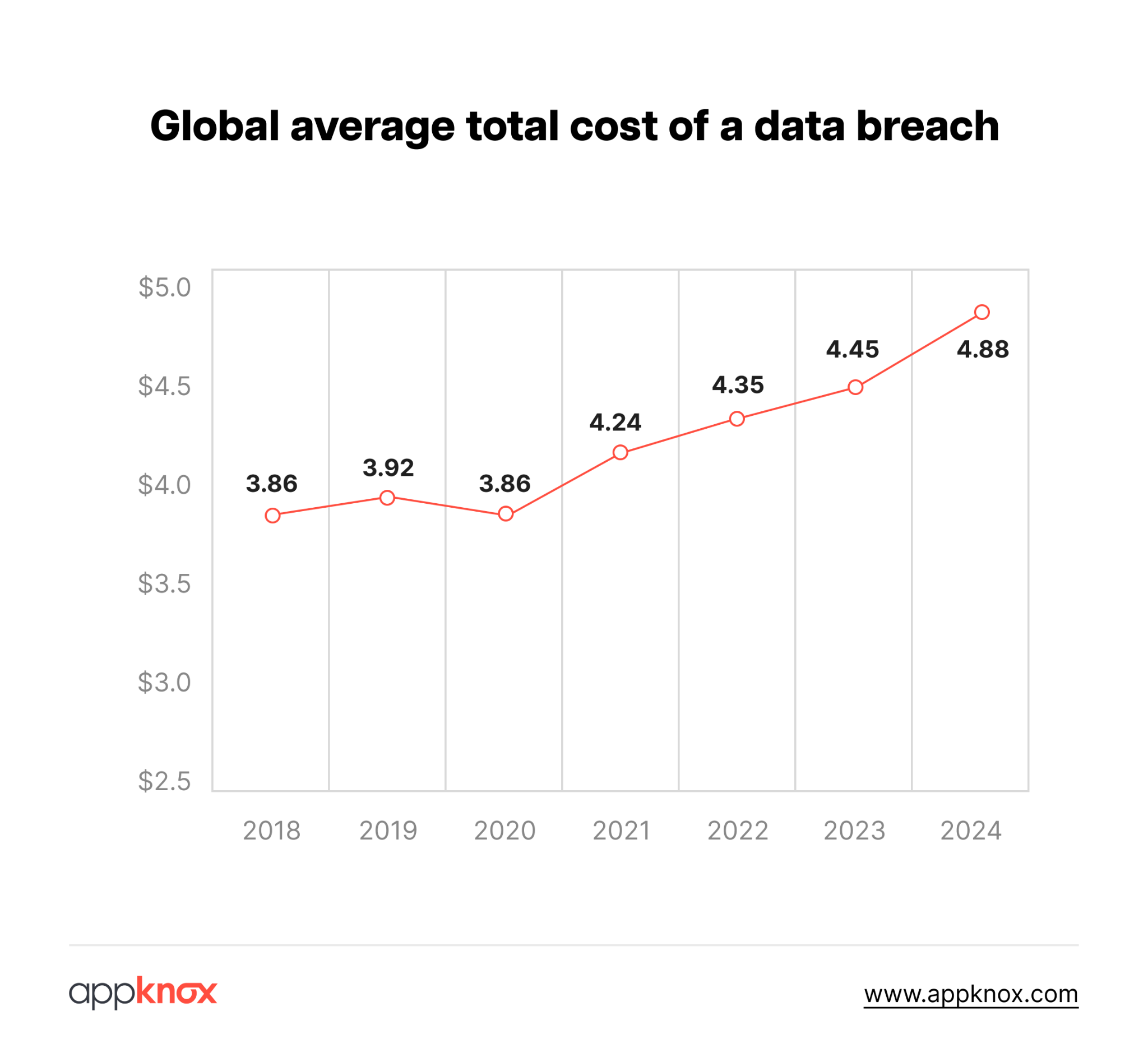 The global average data breach cost has increased by 10%, reaching USD 4.88 million, the biggest jump since the pandemic.