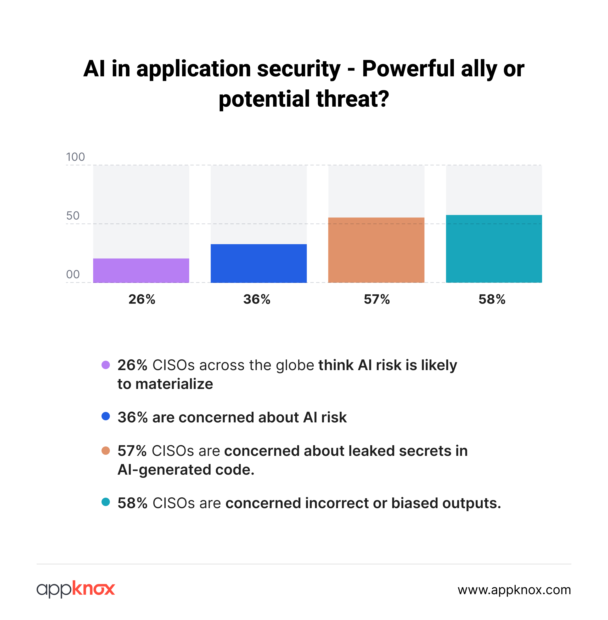 A graphical representation of what CISOs worldwide think of AI in application security