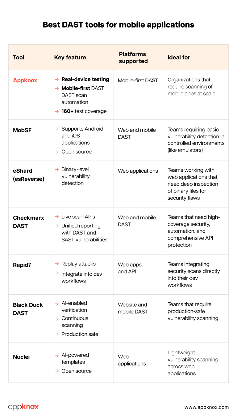 Best DAST tools for mobile app security testing