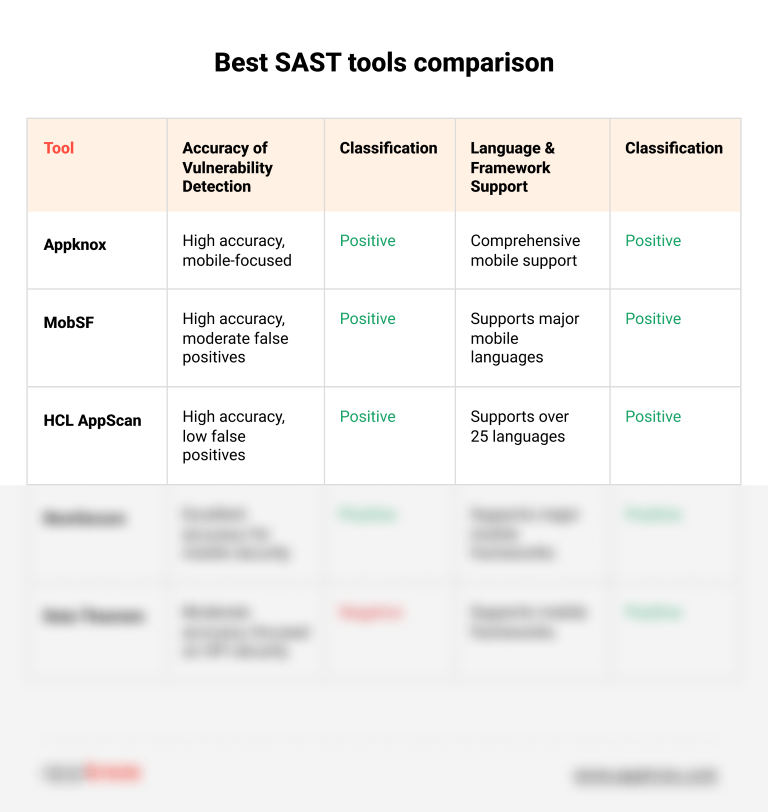 Comparison of the best SAST tools for mobile app security