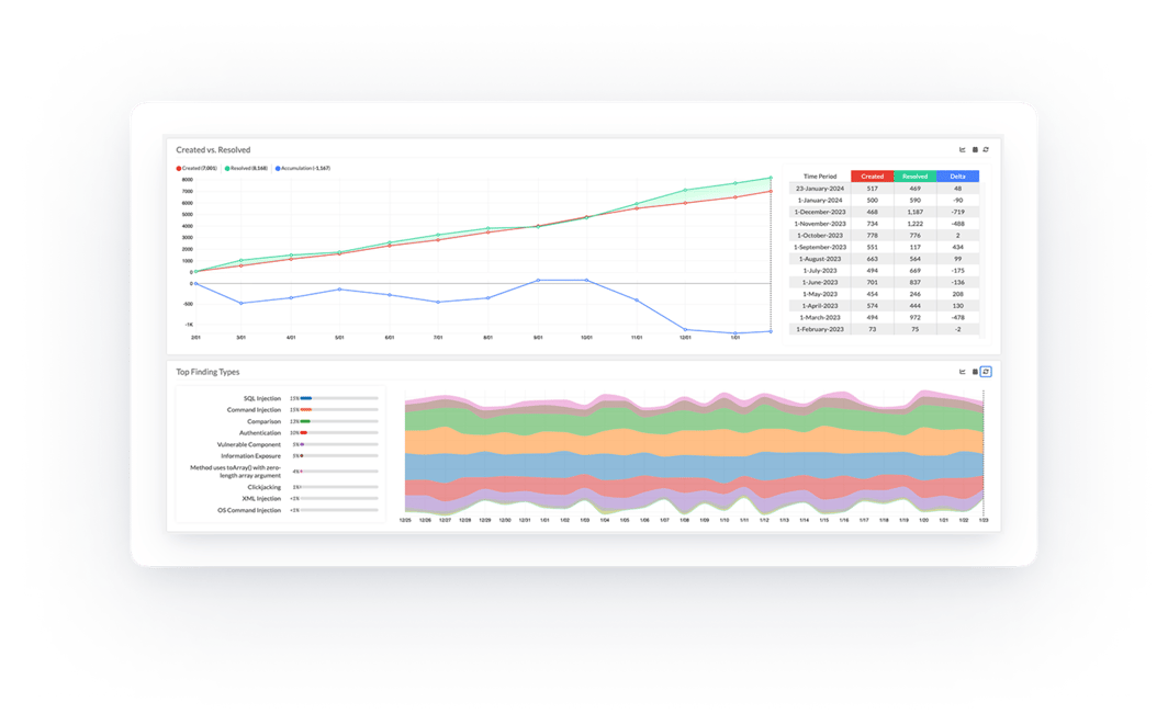 Black Duck's dashboard showing the top vulnerabilities detected 