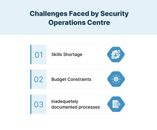 Challenges faced by security operations centre