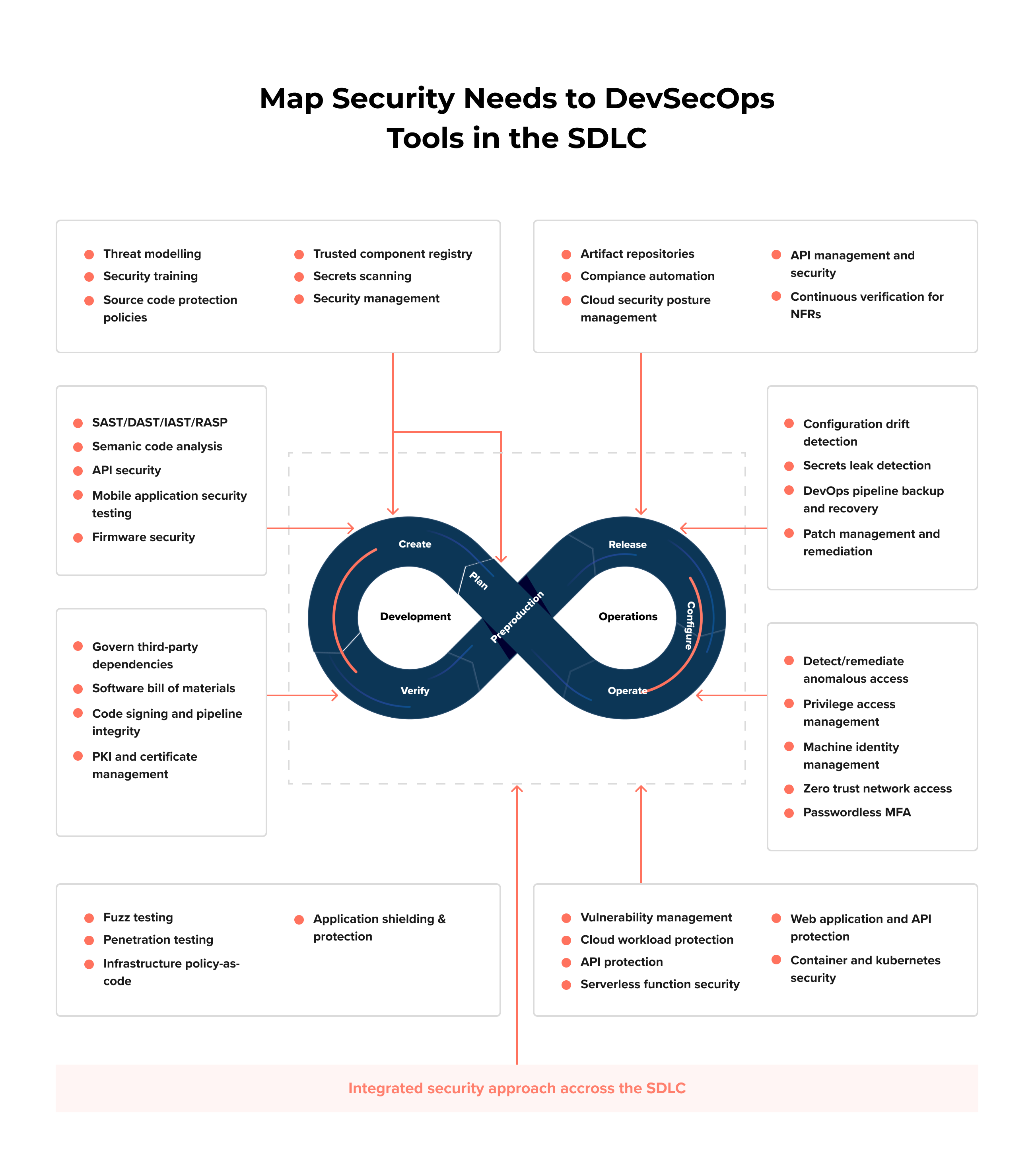 Top Tips from Gartner Research for Successful DevSecOps (2024)