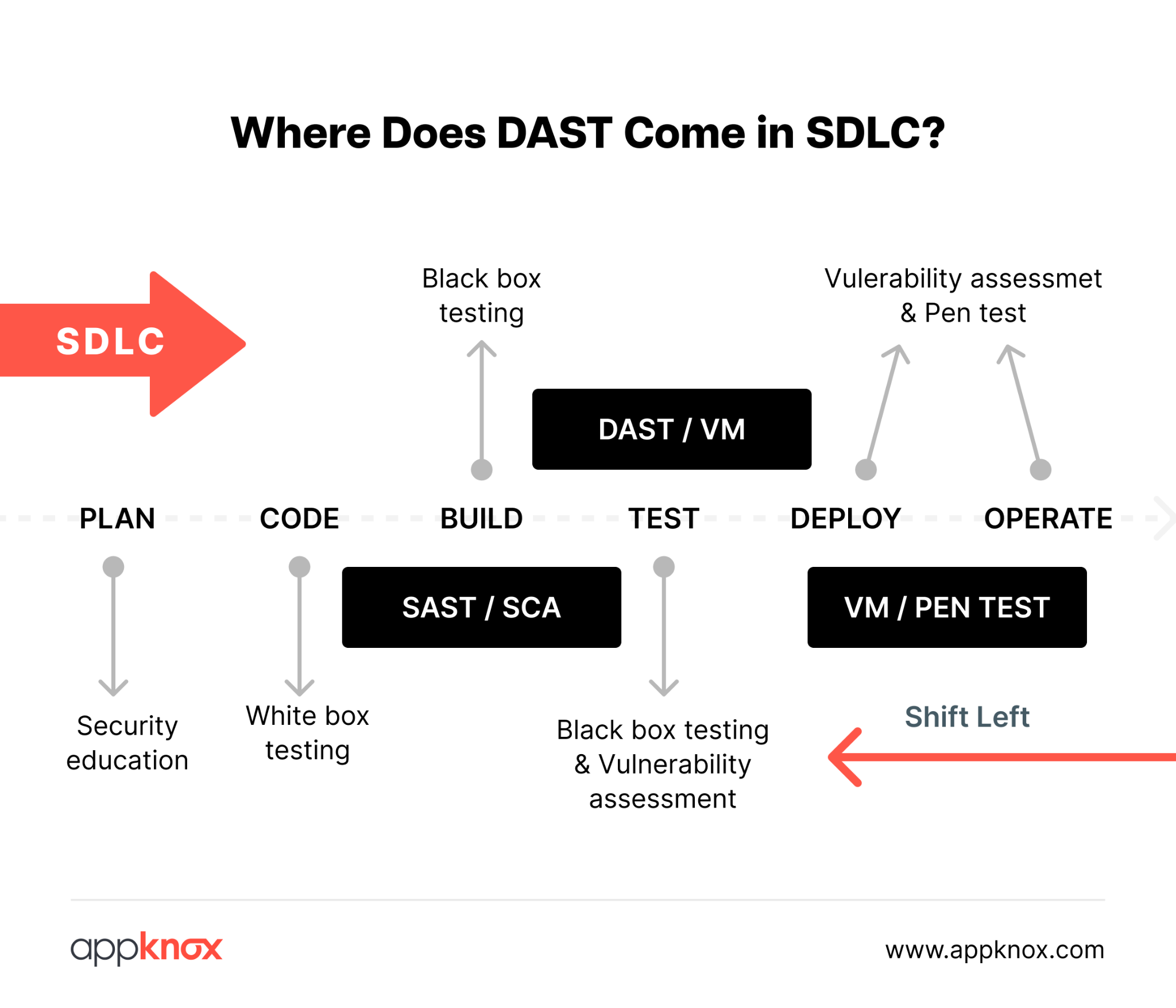 Different testing methods can be implemented at various stages of your SDLC to ensure security is at the forefront