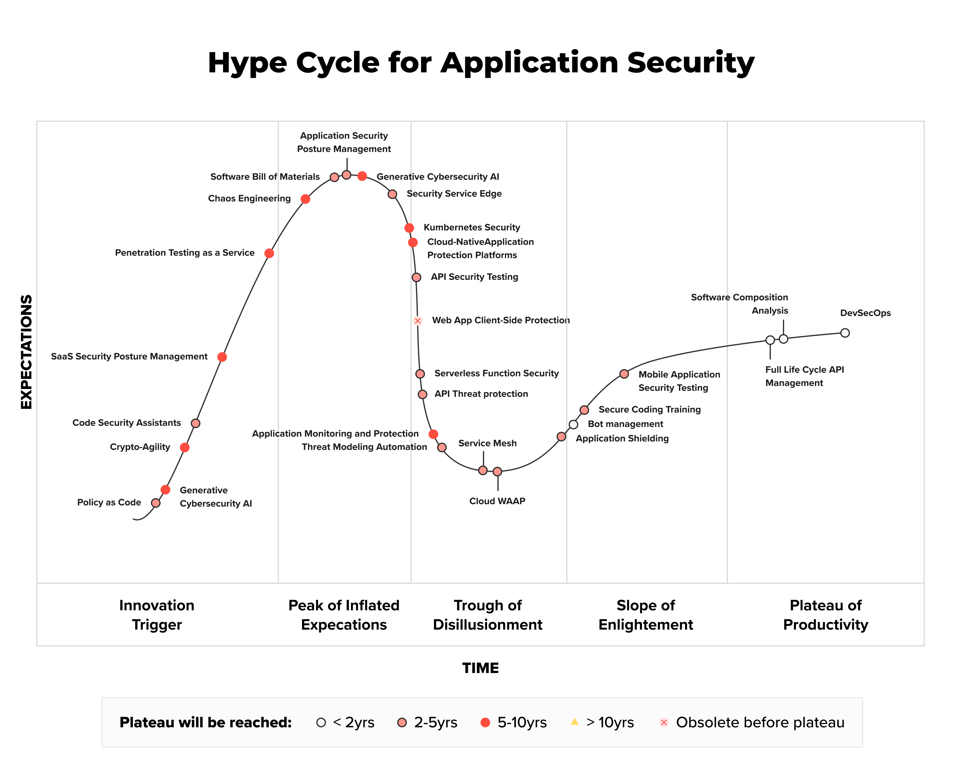 Appknox Among Top Vendors In Gartner Hype Cycle For Appsec 2023