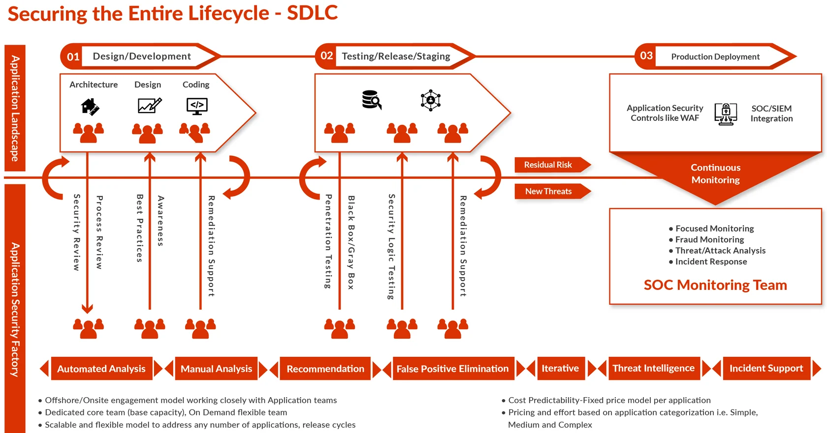 How does SSDLC work?