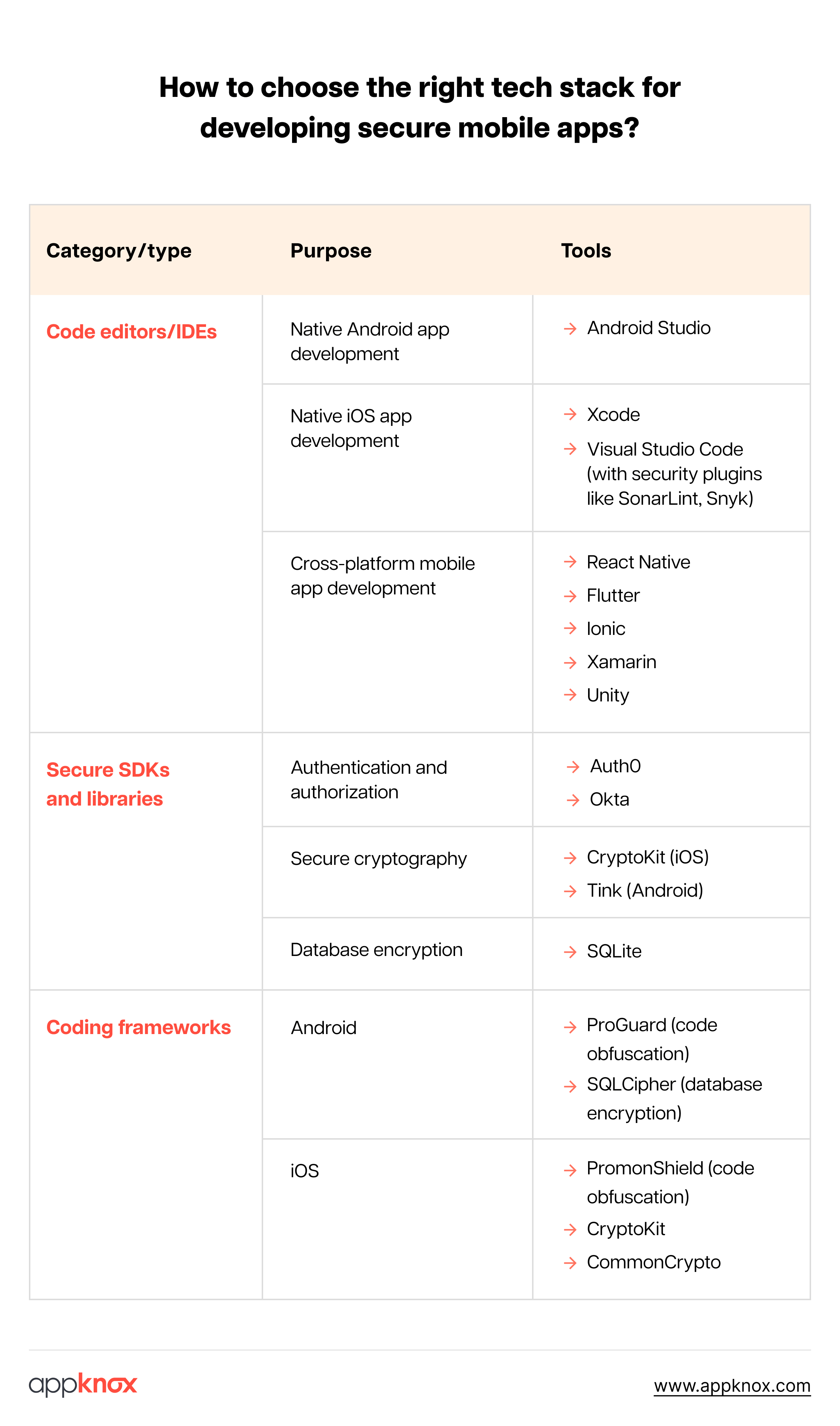 How to choose the right tech stack for developing secure mobile apps_