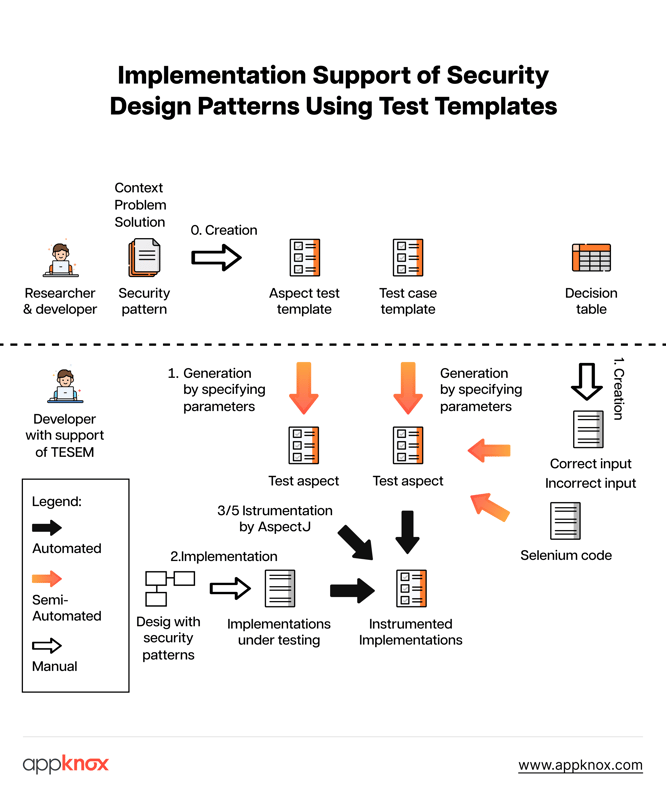 Implementation Support of Security Design Patterns Using Test Templates