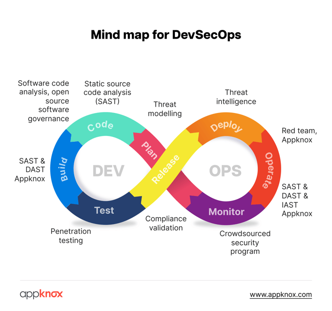 This mindmap will help you implement DevSecOps in your organization using Appknox