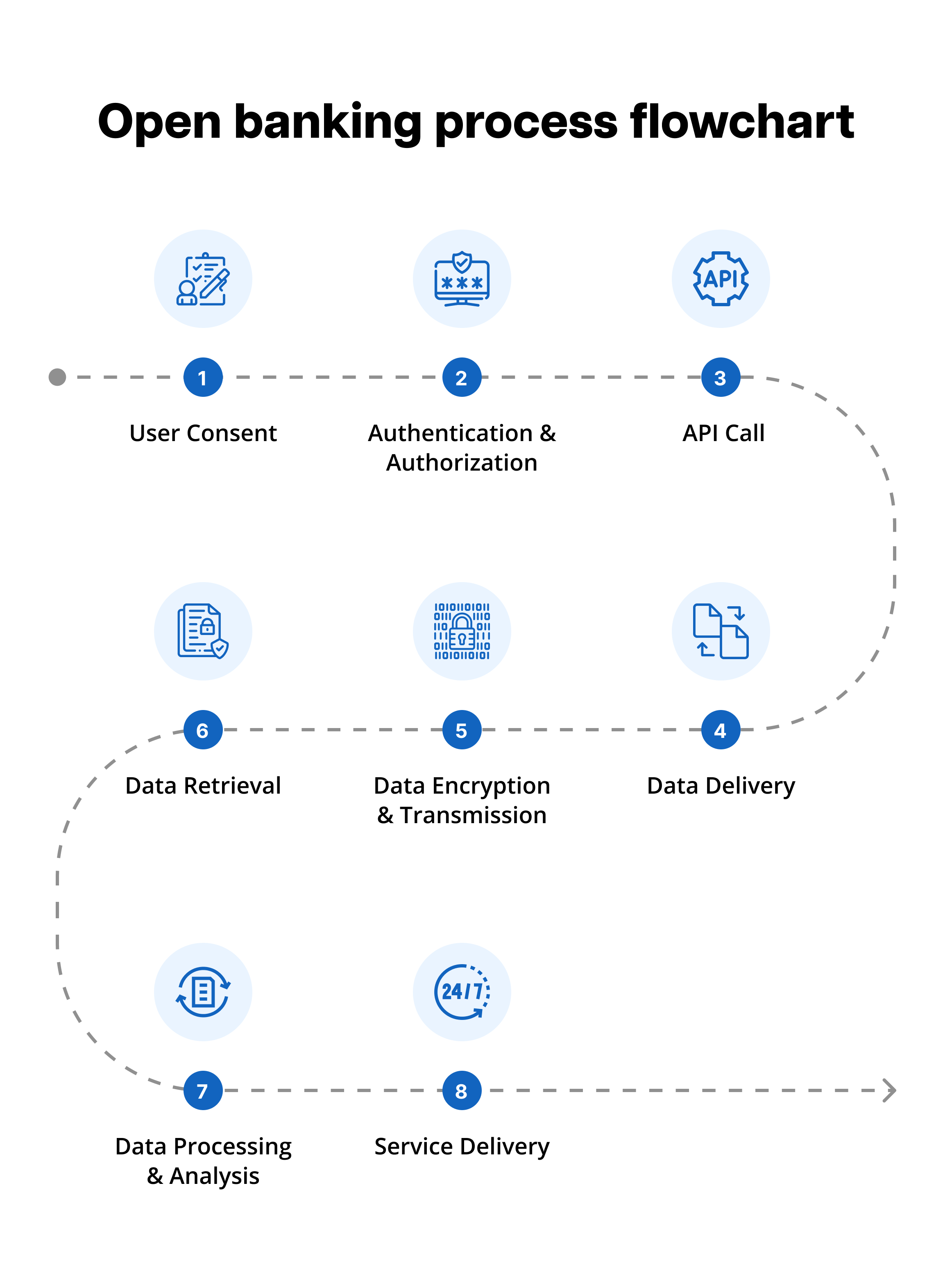A flowchart showing the steps involved in the open banking process
