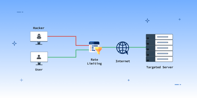 https://www.appknox.com/hubfs/Preventing%20Denial%20of%20Service%20Attacks%20with%20Rate%20Limiting%20Techniques.png