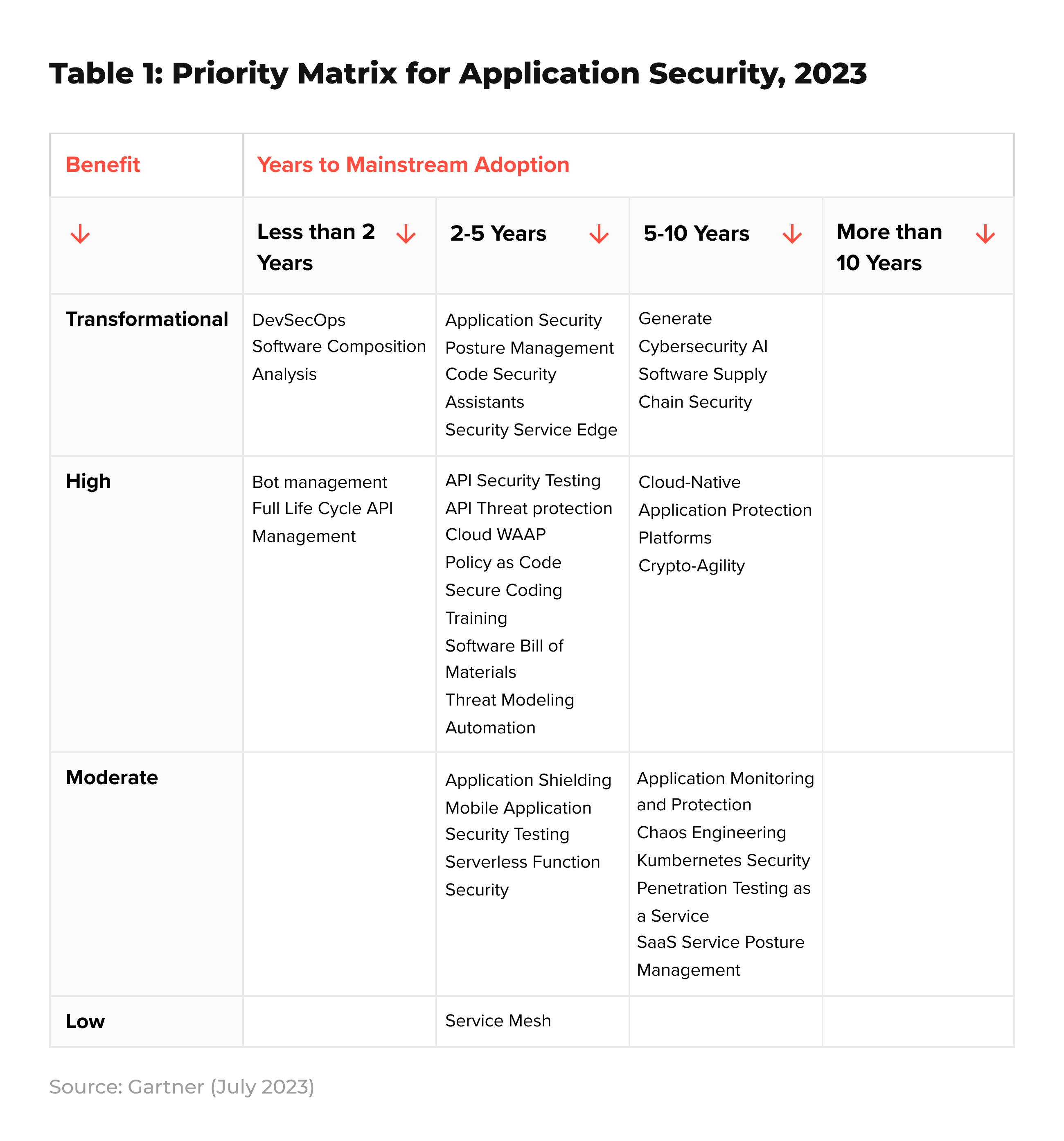 Appknox Among Top Vendors in Gartner Hype Cycle for AppSec 2023