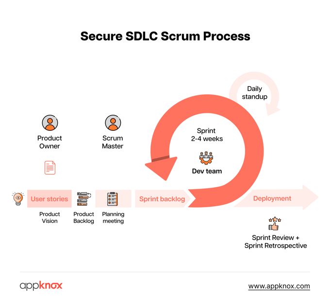 Secure SDLC Scrum Process