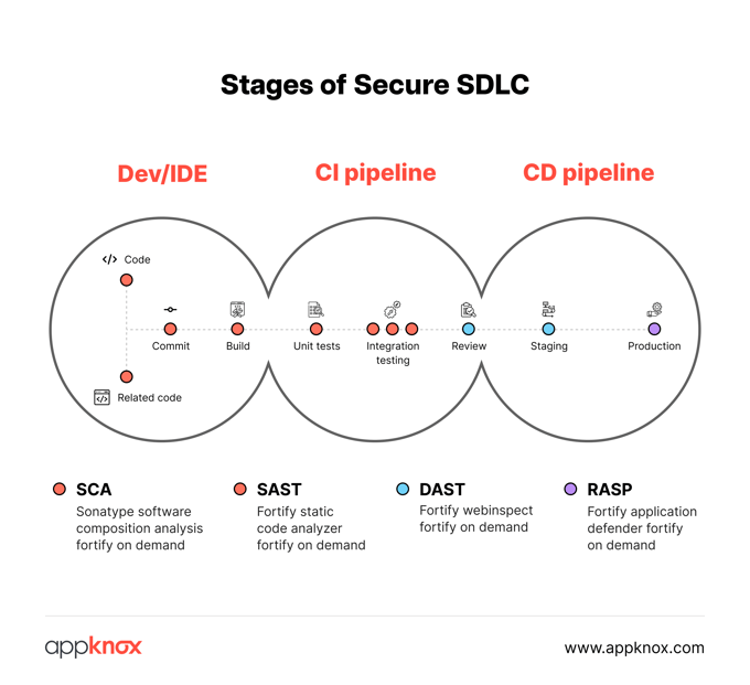 DAST implementation in Secure SDLC