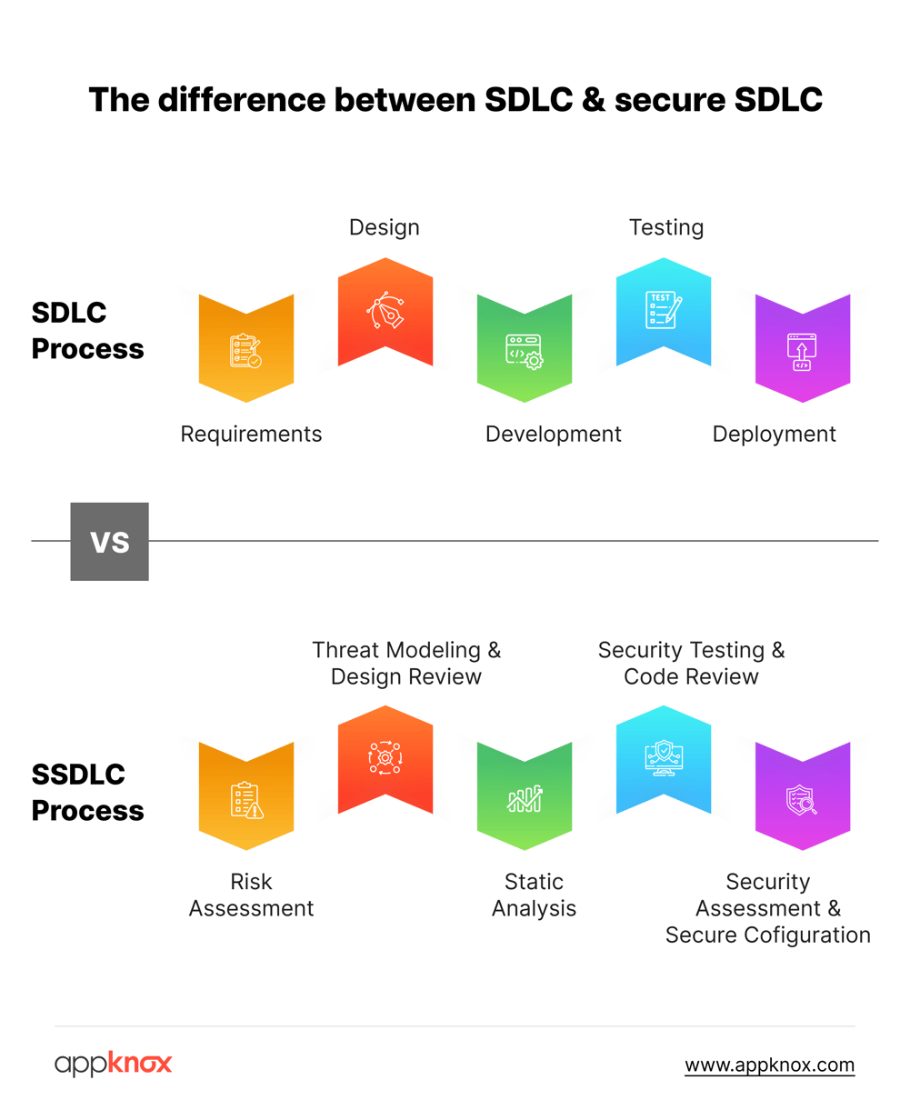 An infographic showing the differences between SDLC & secure SDLC processes