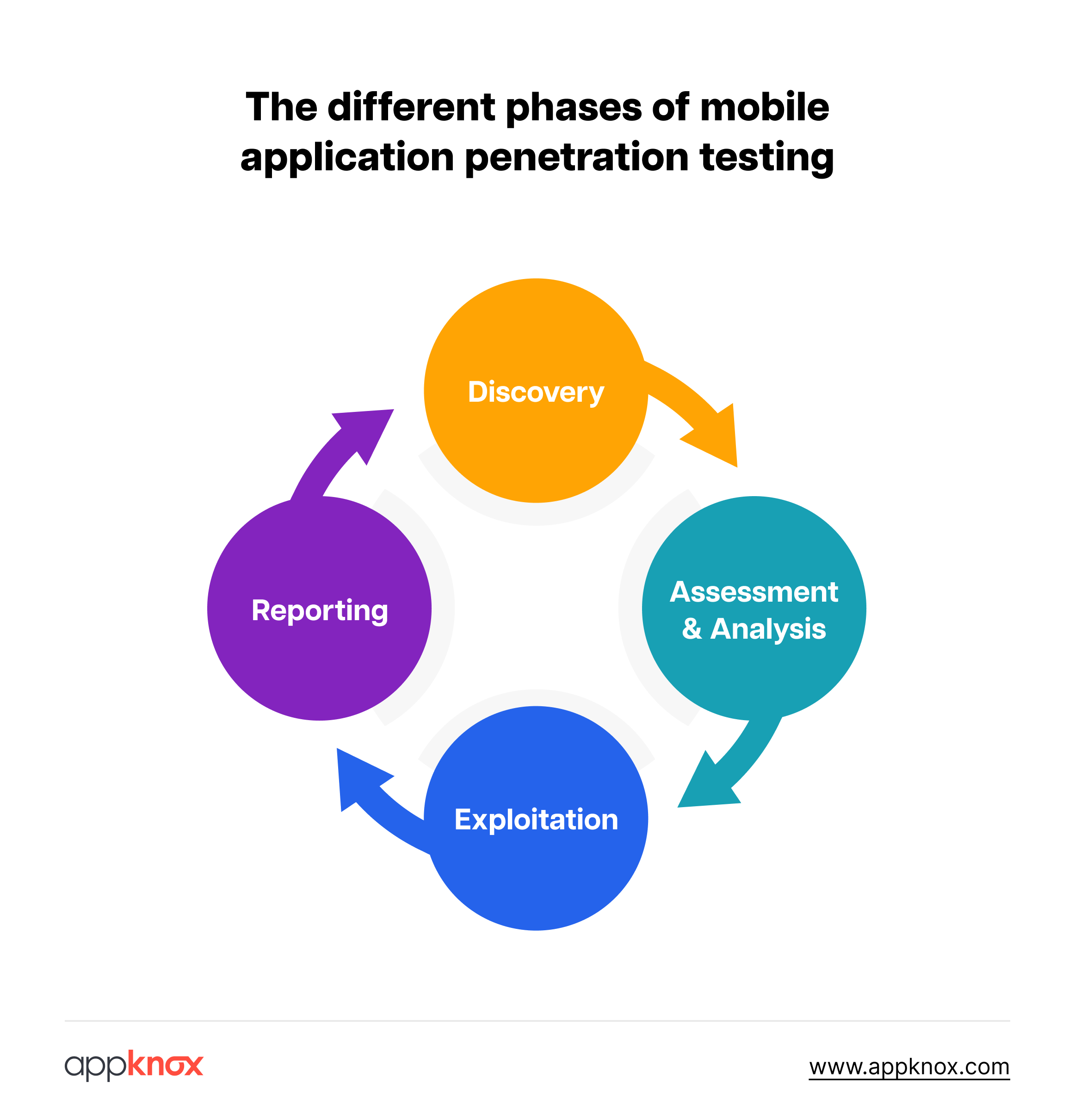 An infographic showing the different phases of mobile application penetration testing