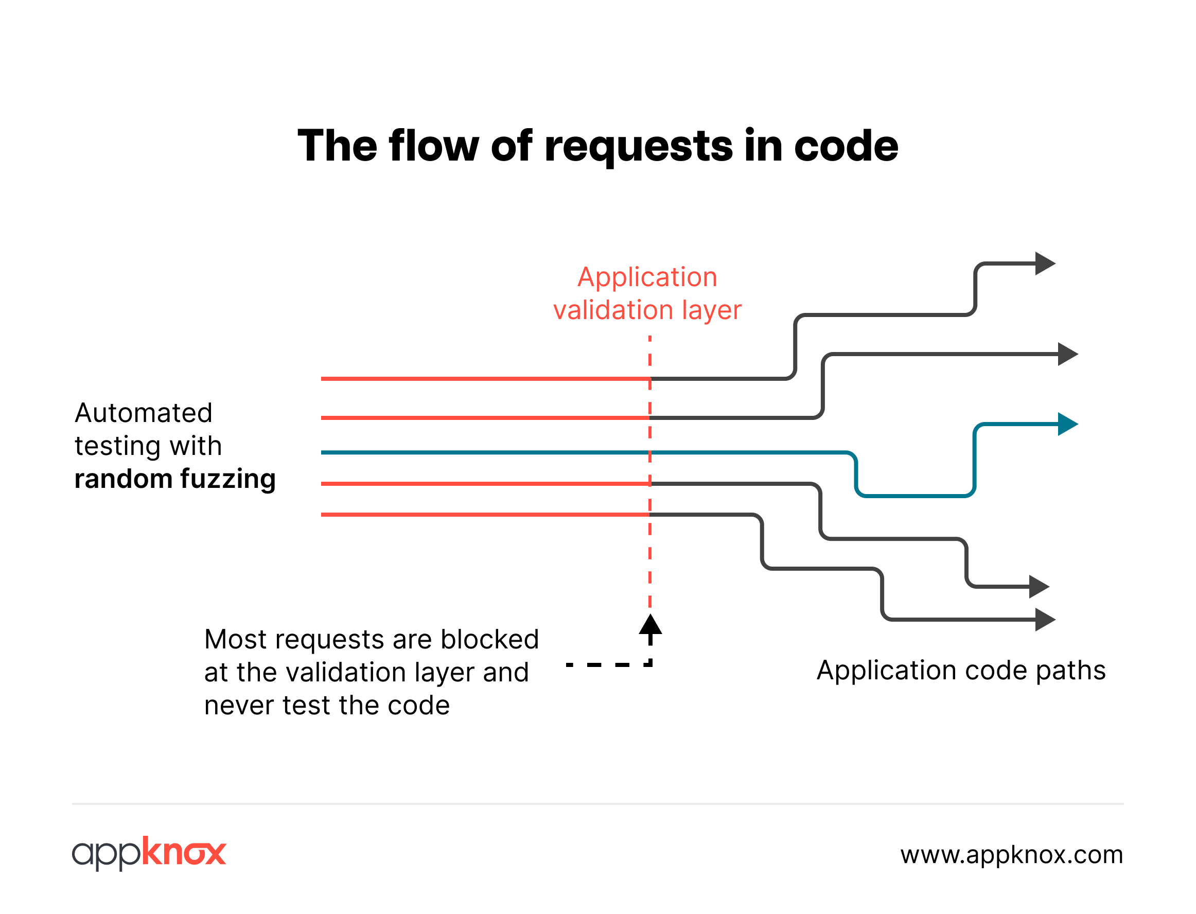 n infographic showing the flow of requests in code. While requests are blocked at the validation layer, application testing will help.