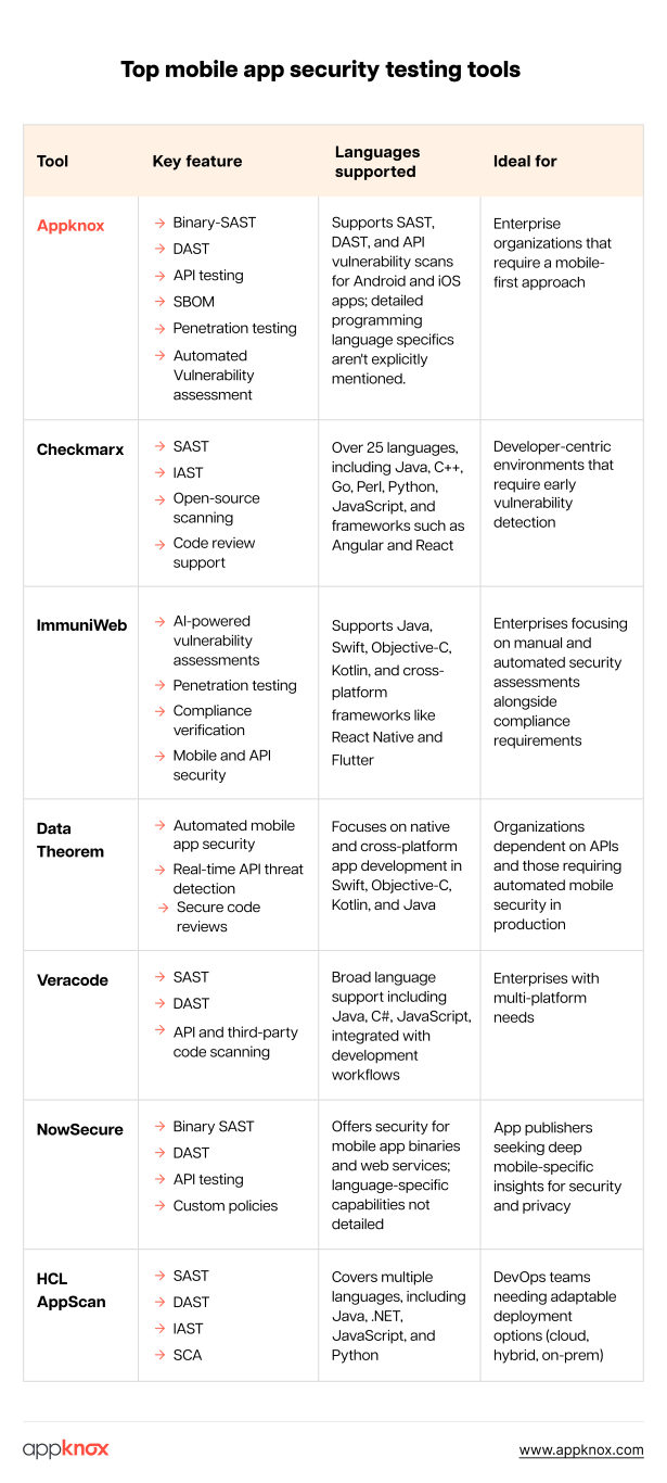 Comparison of the best mobile app security testing tools 