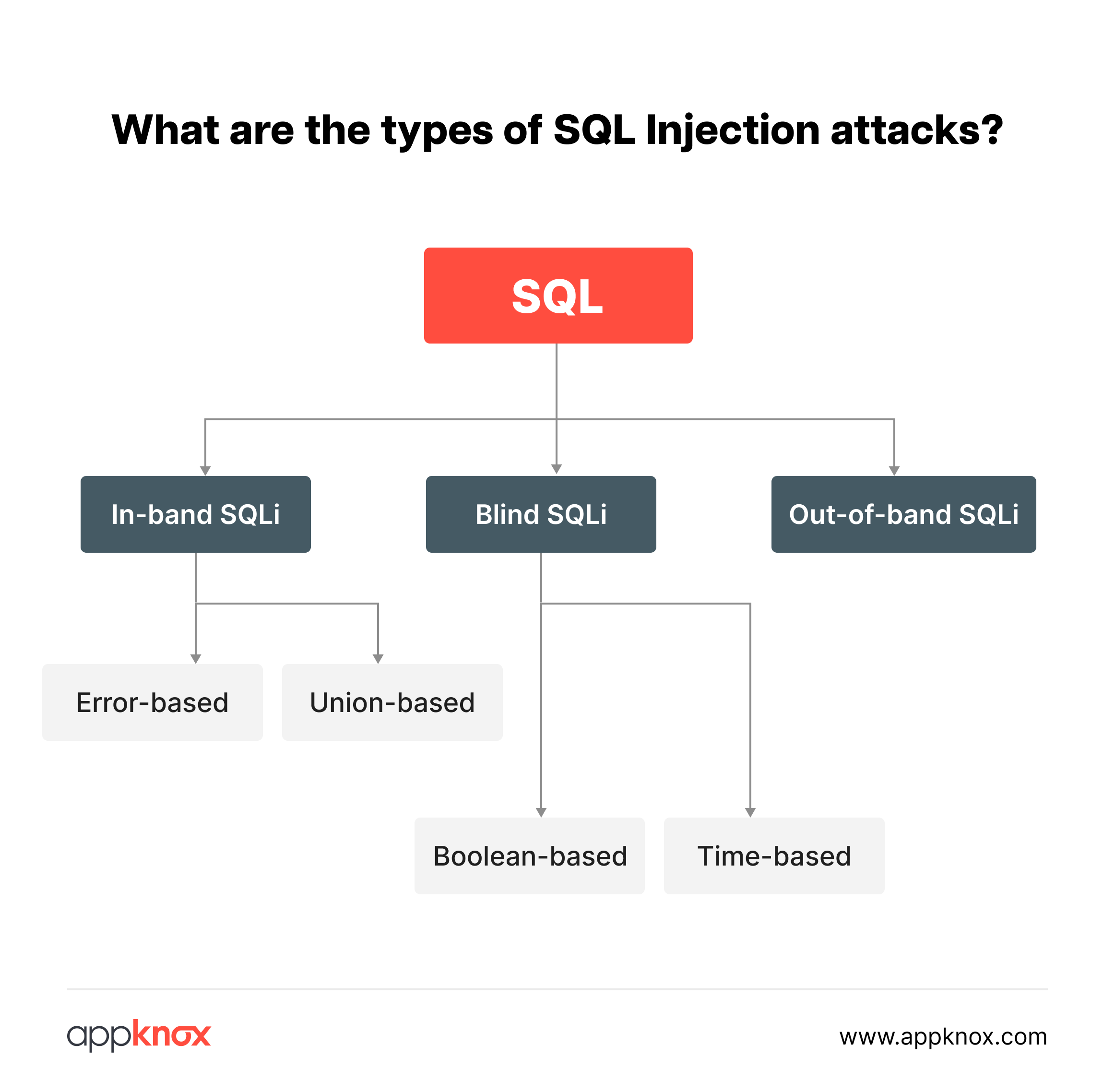 The three major types of SQL Injection attacks: in-band, Blind, and Out-of-band