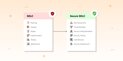 https://www.appknox.com/hubfs/What%20is%20SSDLC%20Why%20opt%20for%20it%20instead%20of%20SDLC.png