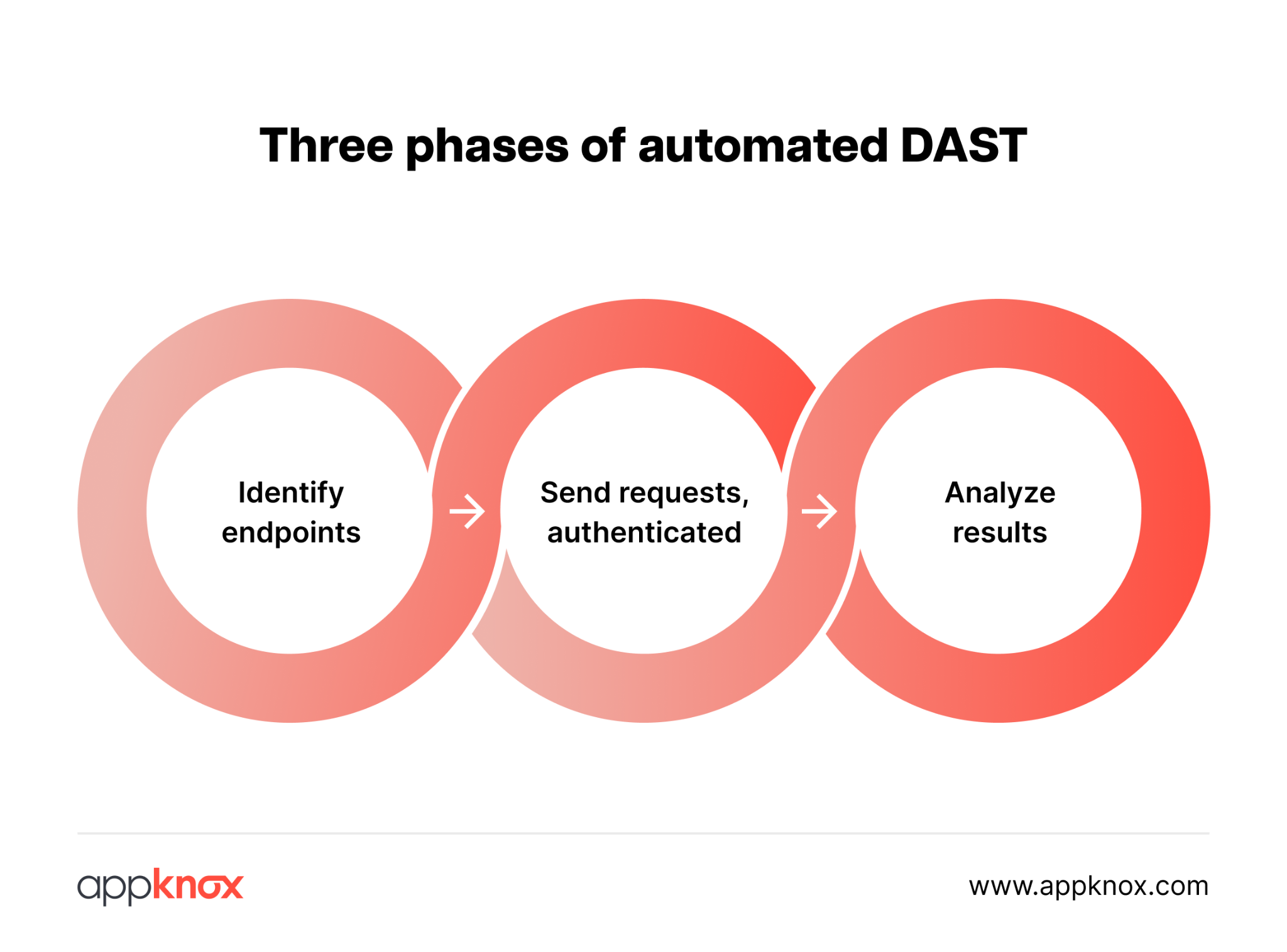 Three phases of automated DAST