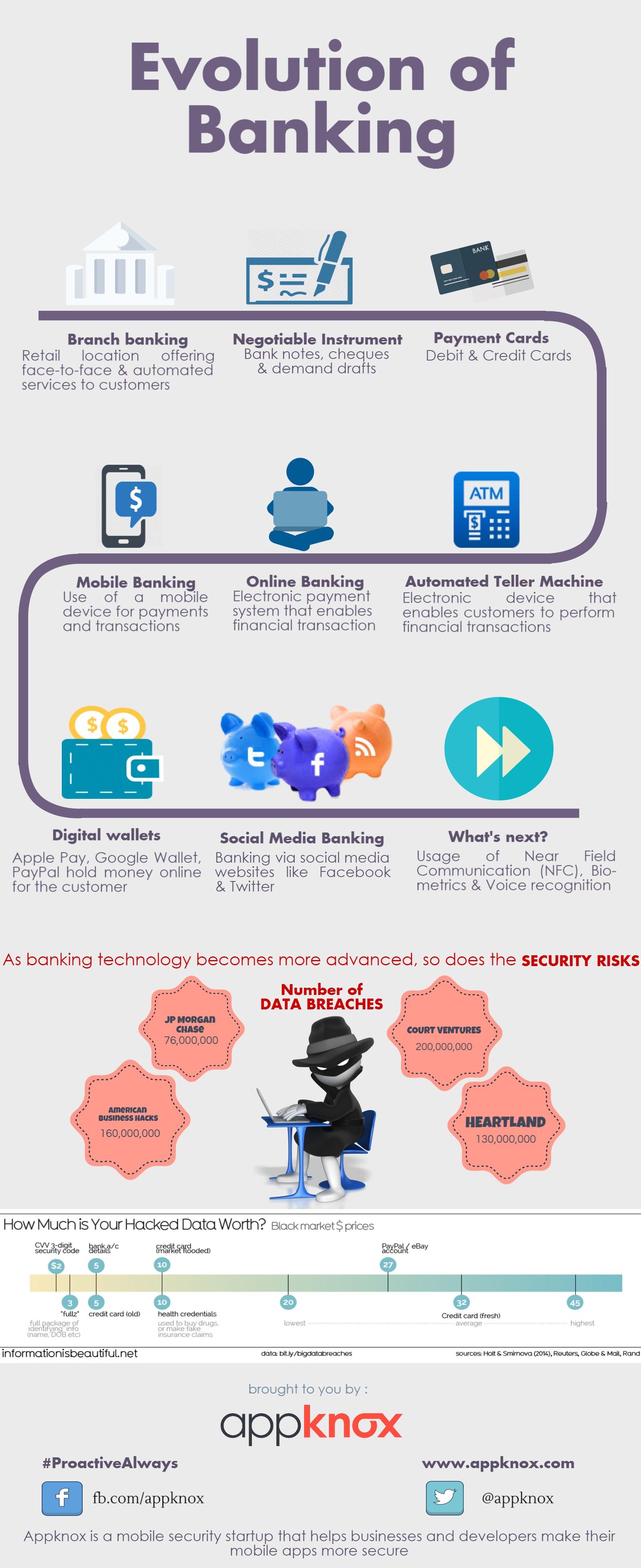[Infographic] Evolution Of Banking